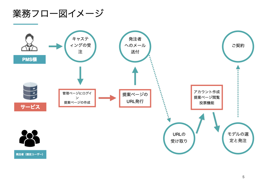 業務フロー図